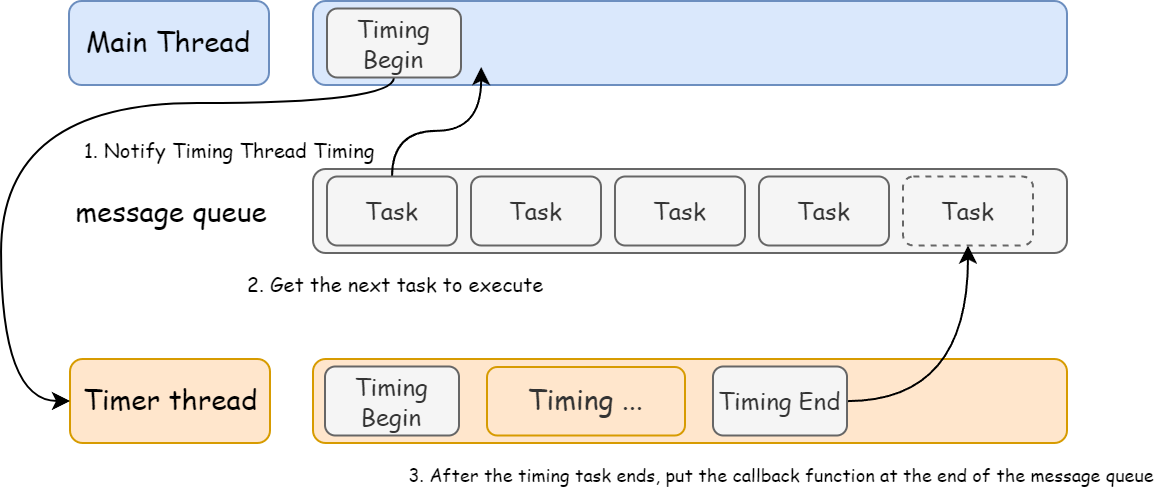 Main Thread Asynchronous