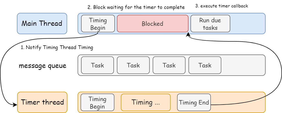 Main Thread Block