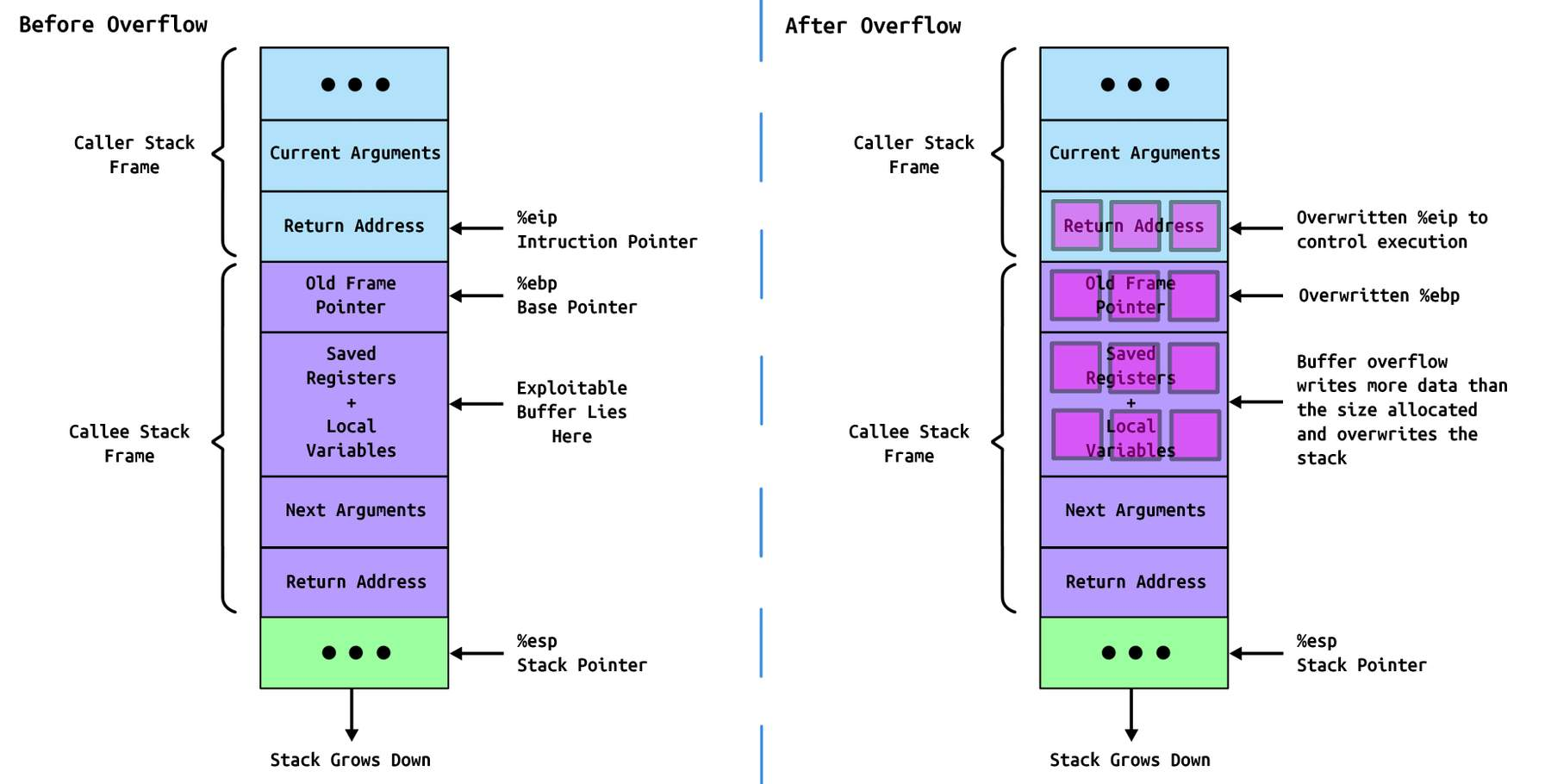 Before Overflow VS After Overflow