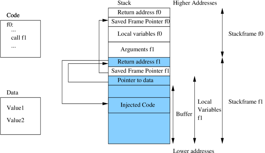 Buffer Overflow Attack